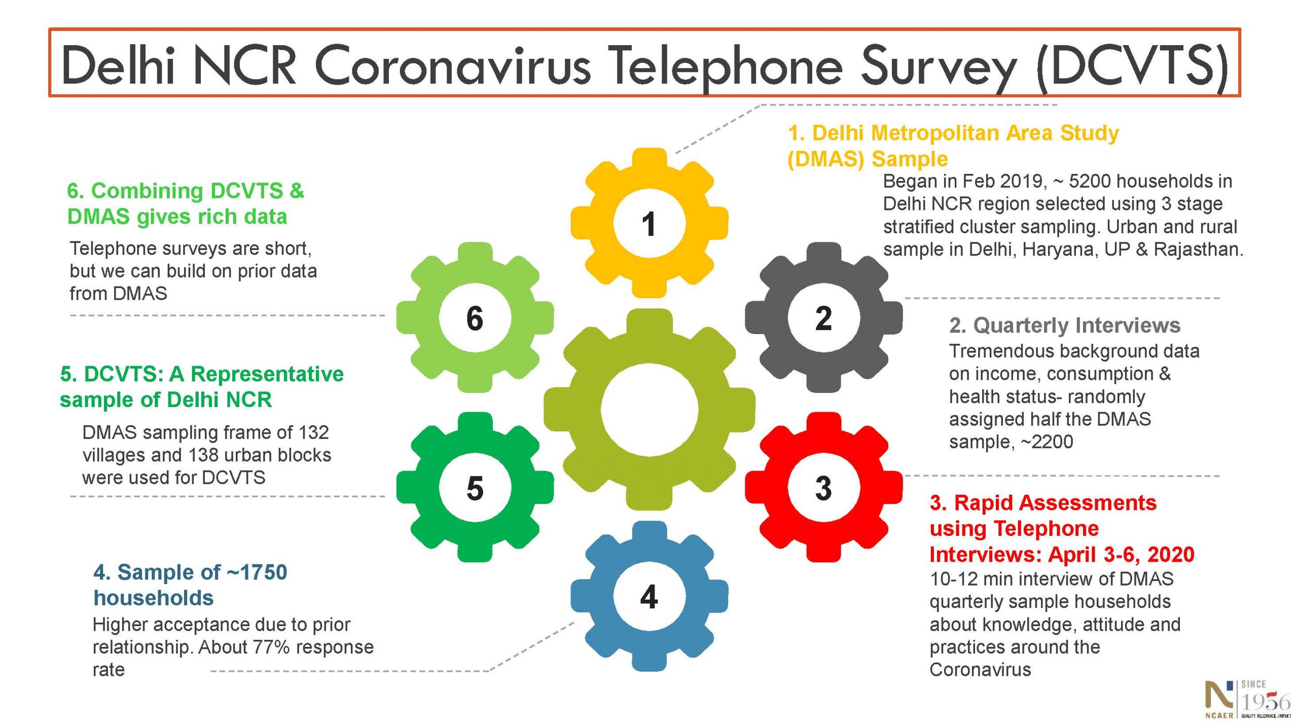 670Delhi NCR Coronavirus Telephone Survey (DCVTS)